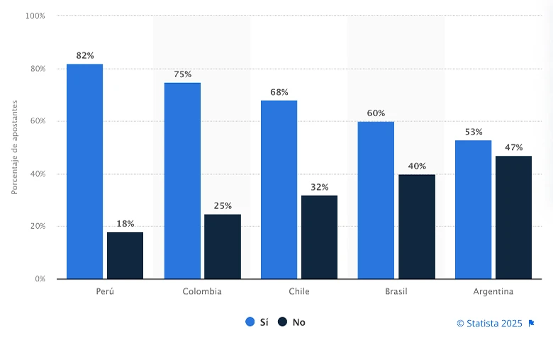 La popularidad de las casas de apuestas en línea en Latinoamérica